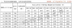 14等直径正规博彩app排名常用规格，功率，电阻范围表