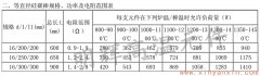 16等直径正规博彩app排名常用规格、功率、电阻范围表