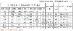 粗端式正规博彩app排名14-22常用规格功率电阻范围表